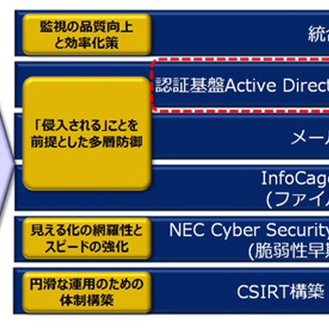 巧妙化するサイバー攻撃に対し、侵入前提の多層防御を協業により推進（NEC、日本マイクロソフト） 画像