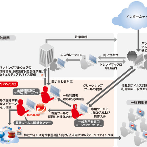 足利銀行が「金融機関向けインターネット不正送金対策サービス」を導入（トレンドマイクロ） 画像