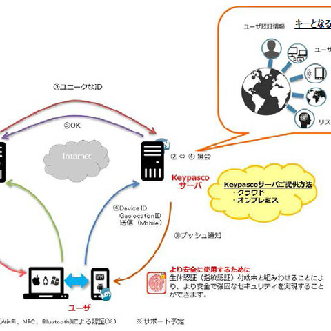 不正送金、アカウント乗っ取りに対応する銀行向け認証システム（東陽テクニカ） 画像