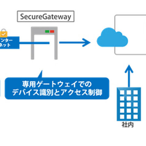 「Box」向けの情報漏えい対策ソリューションをサービスとして提供（ソリトン） 画像