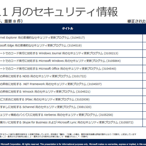 月例セキュリティ情報12件を公開、最大深刻度「緊急」は4件（日本マイクロソフト） 画像