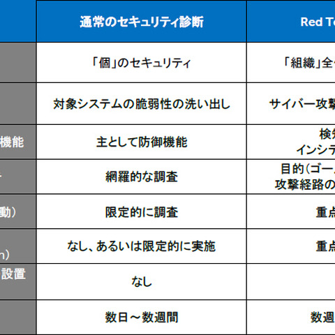 サイバー攻撃の実演により、組織内の現実的なリスクを洗い出すサービス（Dell SecureWorks） 画像