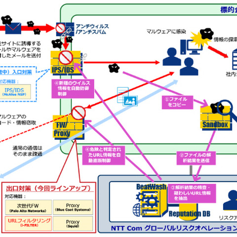 マネージドサービスの即時通信遮断機能が「i-FILTER」に対応（NTT.Com） 画像