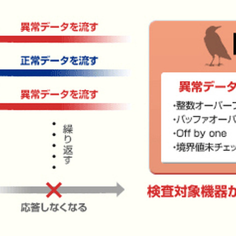 ネットワーク組み込み機器向けセキュリティ検査ツールに新バージョン（FFRI） 画像