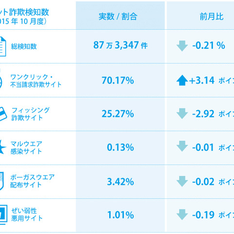 ハロウィーンや七五三などの「駆け込み需要」を狙う偽サイトが増加（BBソフトサービス） 画像