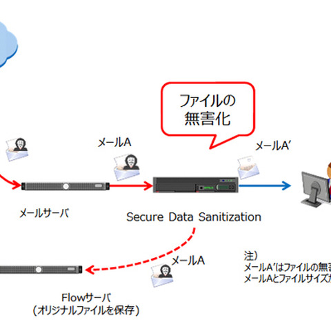 メール添付ファイルの「無害化」ソリューション、教育機関などに向け提供（アズジェント） 画像