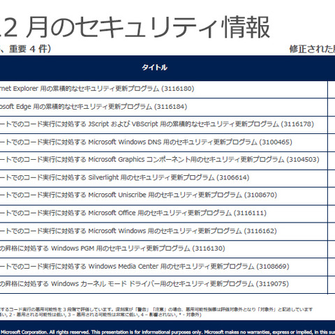 月例セキュリティ情報12件を公開、最大深刻度「緊急」は8件（日本マイクロソフト） 画像