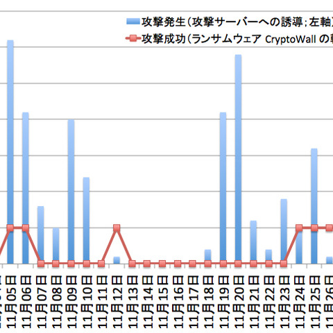 ランサムウェア「CryptoWall」への感染を狙う攻撃を連日確認（日本IBM） 画像