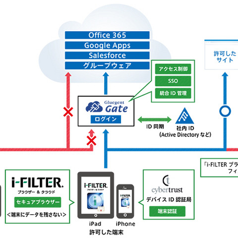 企業のクラウドサービス利活用の利便性とセキュリティの向上で3社が協業（デジタルアーツ、グルージェント、サイバートラスト） 画像