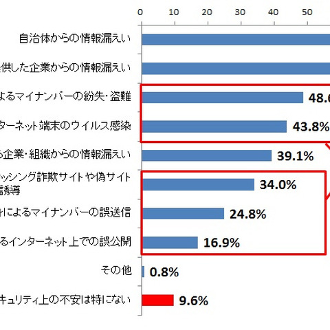 「マイナンバーのセキュリティに不安」9割以上に--ユーザアンケート調査（トレンドマイクロ） 画像