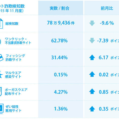 クリスマスに便乗した詐欺サイト、今年はお得感の演出でユーザを誘う（BBソフトサービス） 画像