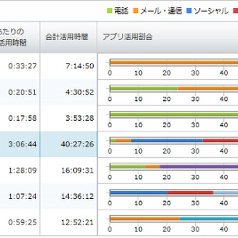 ソフトバンクのMDMサービスに操作ログ取得機能を提供（MOTEX） 画像