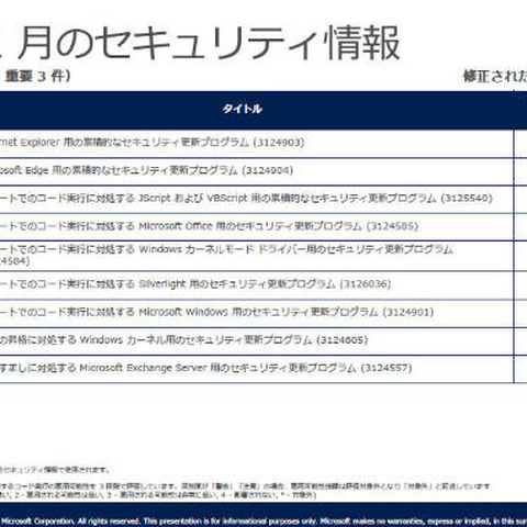 月例セキュリティ情報9件を公開、最大深刻度「緊急」は6件（日本マイクロソフト） 画像