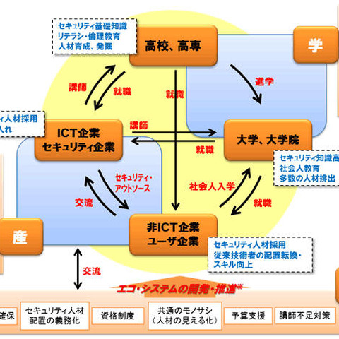 セキュリティ人材育成のエコシステム実現に向け、産業横断で取り組み（産業横断サイバーセキュリティ人材育成検討会） 画像