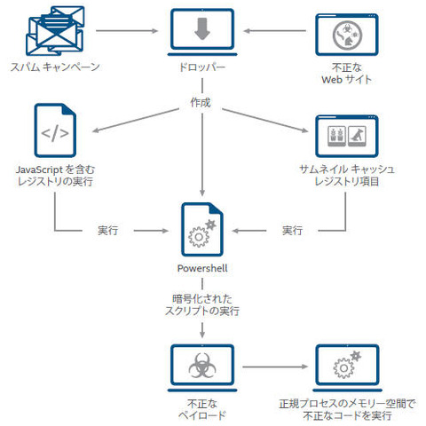 ステルスマルウェアやモバイルバンキング型トロイの木馬を確認--四半期レポート（マカフィー） 画像