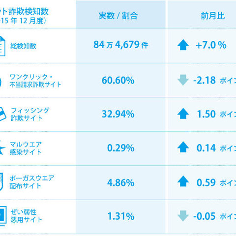 安さを求める中高生を狙うスポーツ用品販売の詐欺サイトが増加（BBソフトサービス） 画像