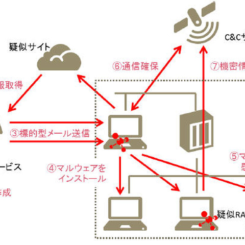 組織向けにカスタマイズされた攻撃ツールで行うサイバー攻撃演習（PwCサイバーサービス） 画像