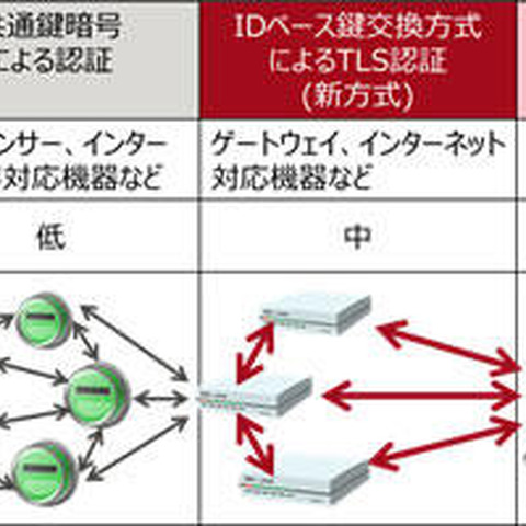 IoT機器向けに、TLSでの認証時間を1/5にする技術を産学で開発（富士通研究所） 画像