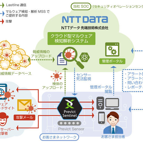 クラウド型マルウェア検知・解析システムにLastlineを採用（NTTデータ先端技術） 画像