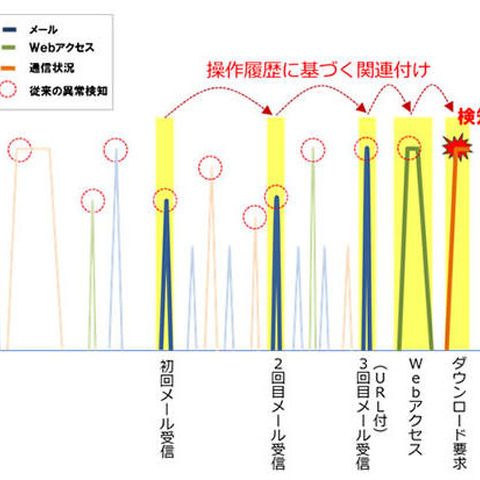 やり取り型の標的型メール攻撃をリアルタイムに検知する技術を開発（富士通、富士通研究所） 画像