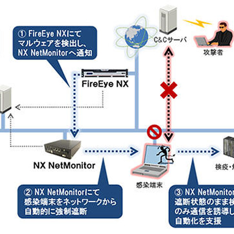 「JP1」などと「FireEye」を連携、感染端末の自動排除を可能に（日立、ファイア・アイほか） 画像