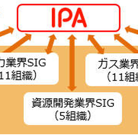 J-CSIPにおいて自動車業界SIGの正式運用を開始、7SG、72組織の体制に（IPA） 画像