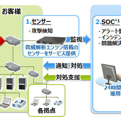 標的型攻撃に対応した独自技術のセンサーを活用するマネジメントサービス（PFU） 画像