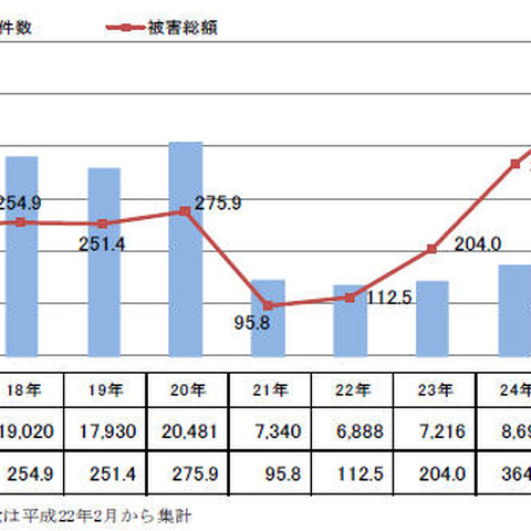 特殊詐欺の認知件数、被害額が減少に転じる--年間レポート（警察庁） 画像