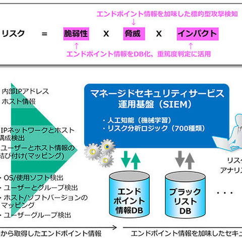 「WideAngle」のSIEMを機能強化、脅威レベルの自動判定を可能に（NTT.Com） 画像