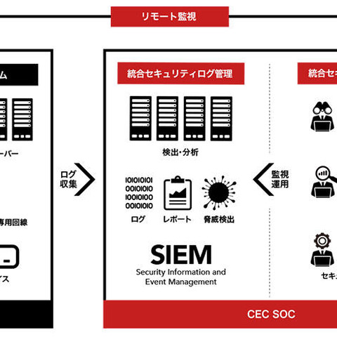 「CEC SOC」を開設、標的型攻撃対策を総合的に支援（シーイーシー） 画像