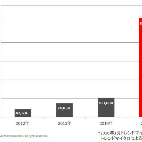 サイバーセキュリティ月間を受け、マクロ型不正プログラムに注意喚起（トレンドマイクロ） 画像