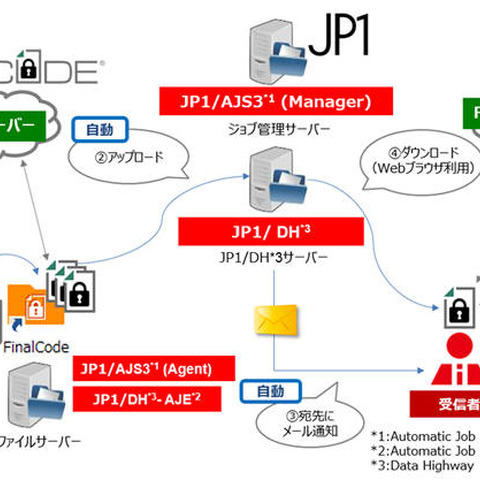 「JP1」と「FinalCode」を連携、より安全なファイルのやり取りを実現（デジタルアーツ、日立） 画像