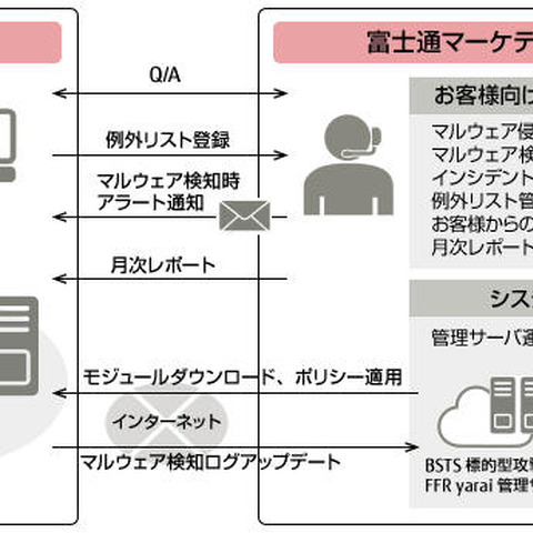 「AZSECURITY」に初のクラウド型「FFR yarai」を提供（富士通マーケティング、FFRI） 画像