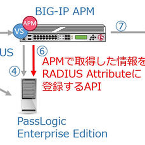 SSL-VPN業界初となる端末登録の完全自動化機能を共同開発（F5、パスロジ） 画像