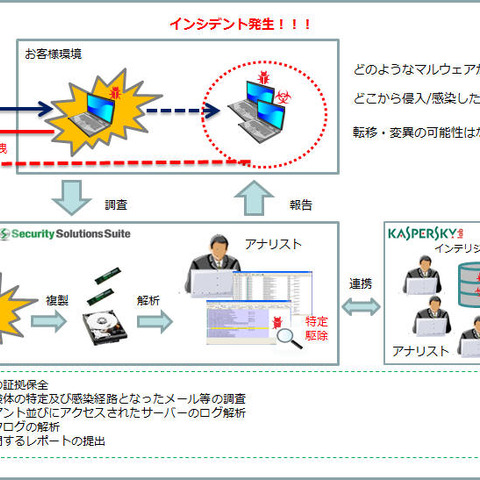 フォレンジックを中核とした情報漏えい対応サービスを提供開始（サイトロック、カスペルスキー） 画像