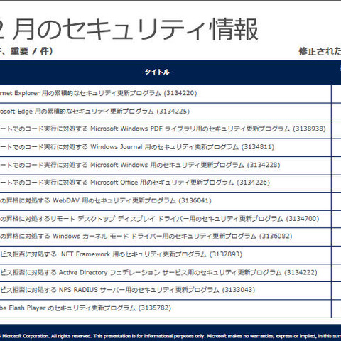 月例セキュリティ情報13件を公開、最大深刻度「緊急」は6件（日本マイクロソフト） 画像