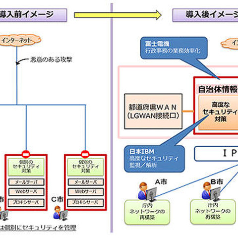 2社の強みを活かし「自治体情報セキュリティクラウド」を構築（富士電機、日本IBM） 画像