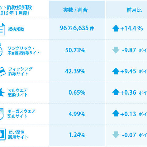 バレンタインデーに便乗し、チョコだけでなくブランド品の詐欺サイトも検知（BBソフトサービス） 画像