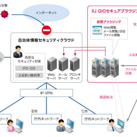 地方自治体向けに、通信経路を分離したクラウド型Web閲覧サービス（IIJ） 画像