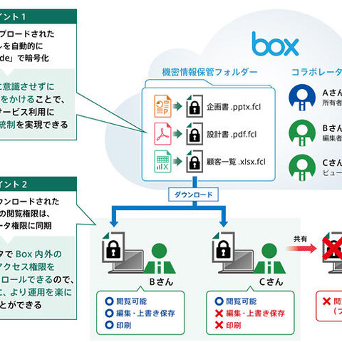 「FinalCode」と「Box」が連携、自動暗号化やファイル管理・削除を可能に（デジタルアーツ） 画像