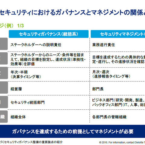 セキュリティガバナンスとマネジメント、双方を正しく理解した整備が必要（デロイト トーマツ） 画像