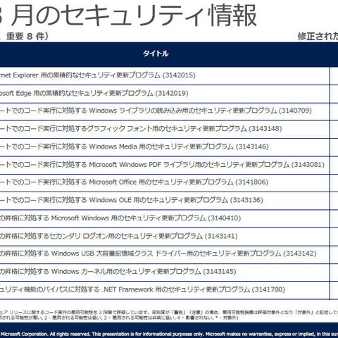 月例セキュリティ情報13件を公開、最大深刻度「緊急」は5件（日本マイクロソフト） 画像