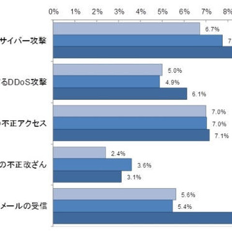 標的型攻撃に対する経営リスクの認知、マイナンバー対応が地道に進む（JIPDEC、ITR） 画像