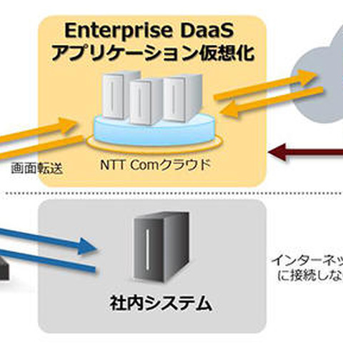 Web閲覧やメール利用をクラウドサーバ上で実行、情報漏えいリスクを軽減（NTT.Com） 画像