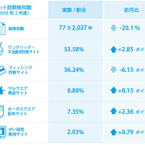 例年より飛散の早い花粉に詐欺サイトも敏感に反応、商品も多様化（BBソフトサービス） 画像