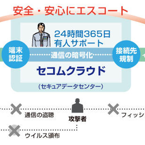 広がるインターネットバンキングの不正送金対策（セコム、セコムトラストシステムズ） 画像