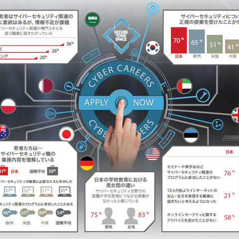 日本の18～26歳のセキュリティ職への関心が国際平均を下回る--大人にも責任（レイセオンジャパン） 画像