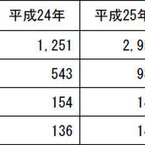 無料通話アプリの認証強化により、不正アクセス件数が減少に転じる（警察庁） 画像