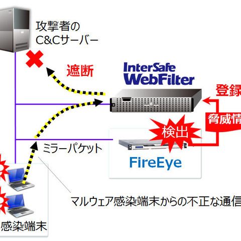 WebフィルタリングソフトにFireEye製品と連携する有償オプション（ALSI） 画像