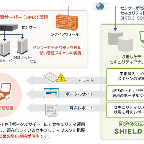 セキュリティ対応レベルを可視化、一元管理できる2サービスを提供開始（日立システムズ） 画像